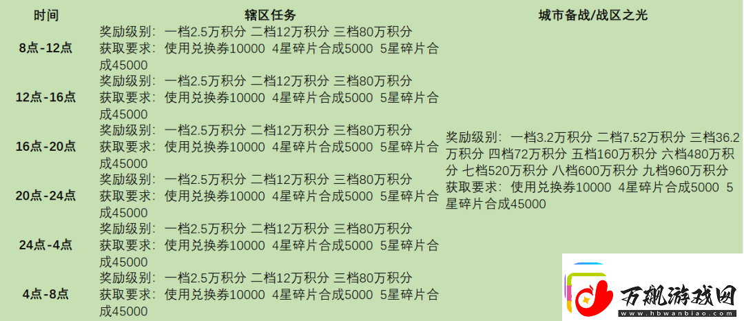 战火勋章辖区任务完成条件奖励详情一览麻生游戏攻略