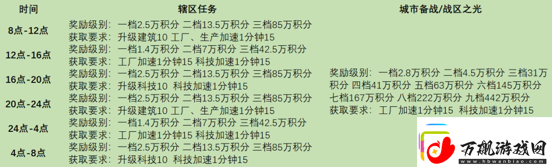 战火勋章辖区任务完成条件奖励详情一览麻生游戏攻略