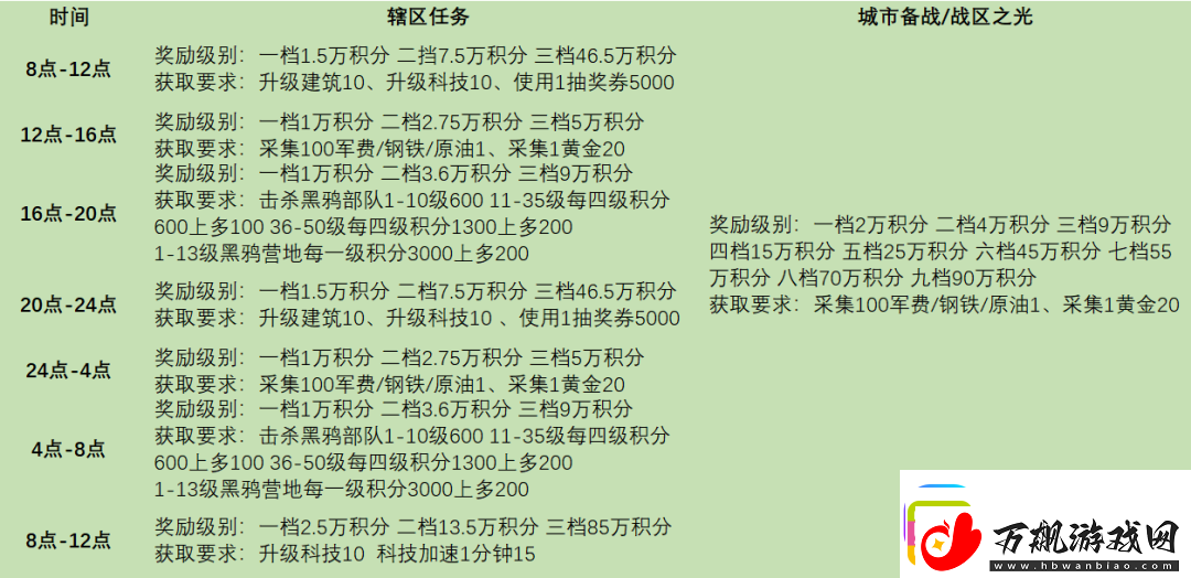 战火勋章辖区任务完成条件奖励详情一览麻生游戏攻略