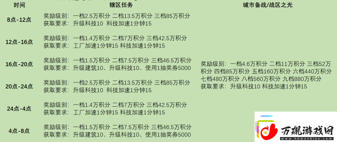 战火勋章辖区任务完成条件奖励详情一览麻生游戏攻略