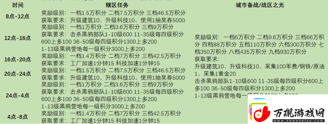 战火勋章辖区任务完成条件奖励详情一览麻生游戏攻略