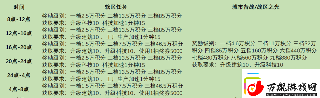 战火勋章辖区任务完成条件奖励详情一览麻生游戏攻略