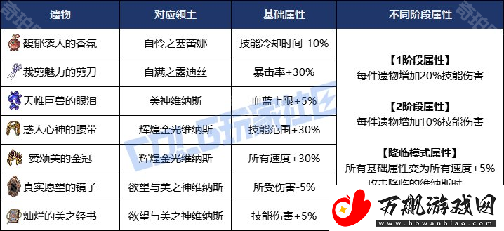 DNF维纳斯军团本遗物怎么获得