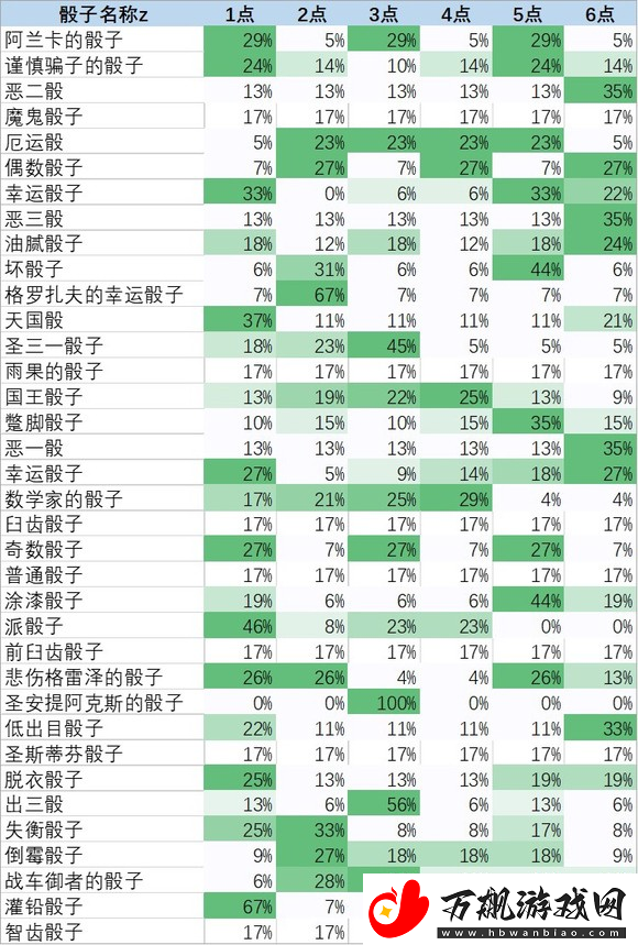 天国拯救2骰子获胜技巧