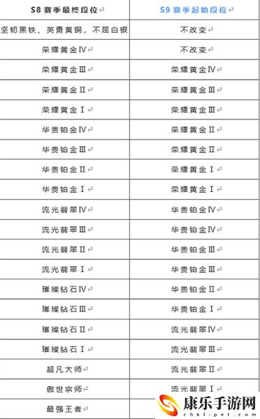 英雄联盟s9新版本段位继承规则攻略,s9赛季段位详细继承表一览