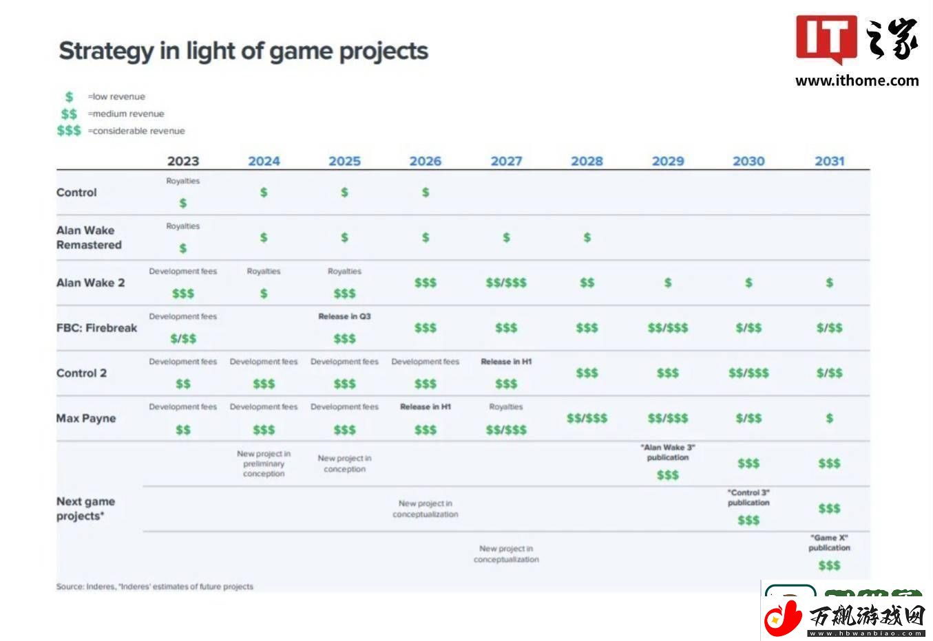 Remedy游戏开发大计曝光：马克思佩恩重制版2026年来袭