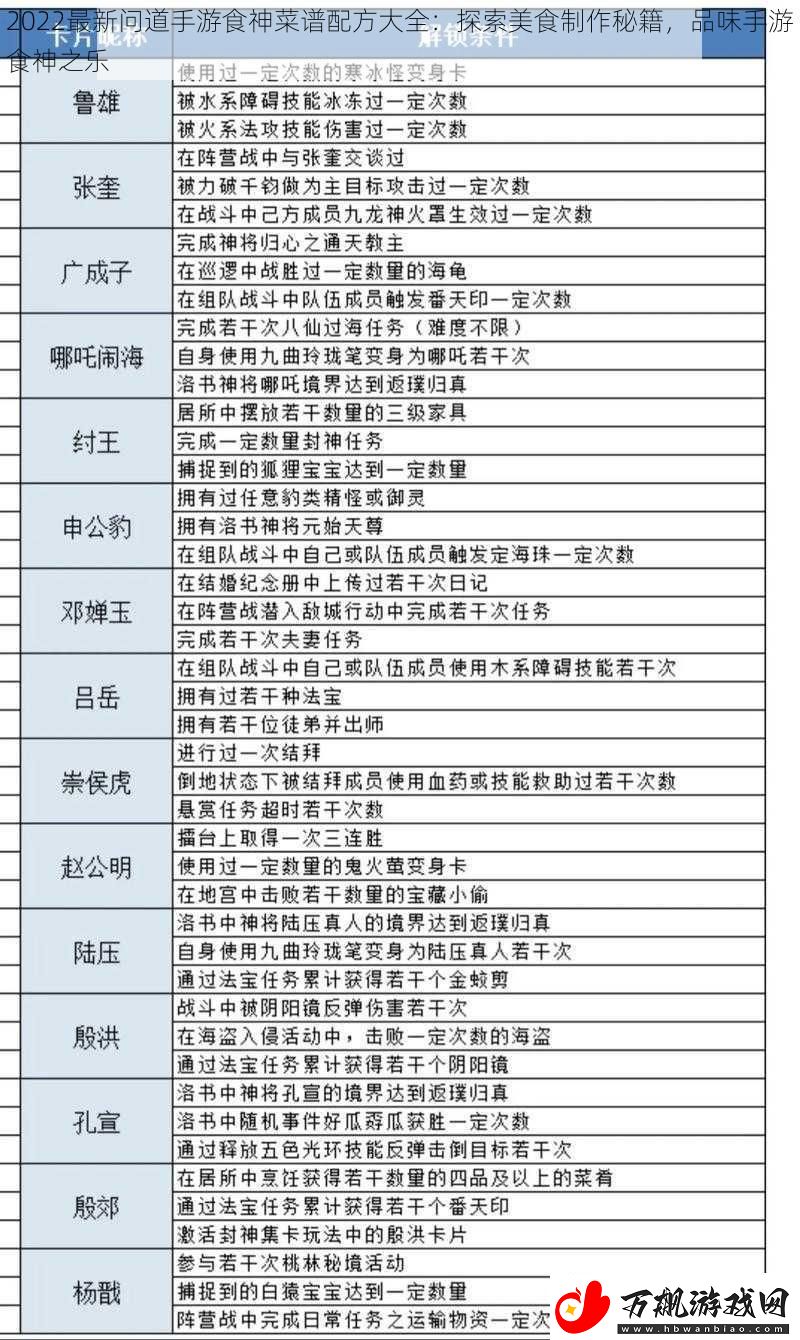 2022最新问道手游食神菜谱配方大全：探索美食制作秘籍-品味手游食神之乐