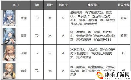 深空之眼怒气型角色  深空之眼怒气型角色排行榜