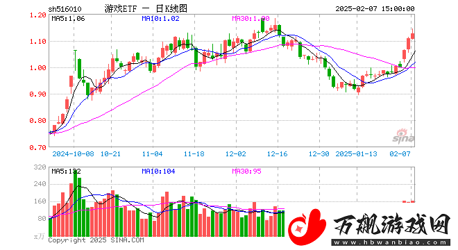 游戏ETF-5160102月7日份额缩水超亿份-最新规模近16亿元