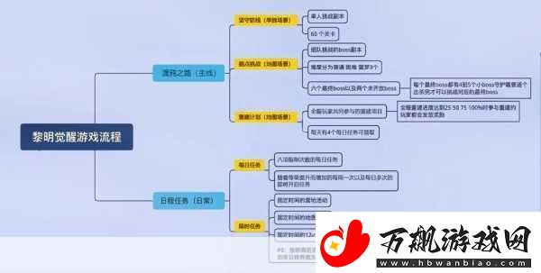 黎明觉醒生机全职业升级秘籍大公开