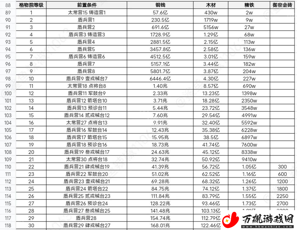 这城有良田桃园赛季新建筑先升哪个好